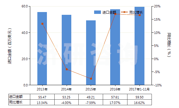 2013-2017年11月中國正丙醇(HS29051210)進(jìn)口總額及增速統(tǒng)計(jì)